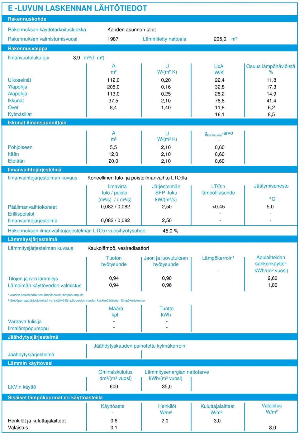 ilmansuunnittain A m² U W/(m² K) g kohtisuora arvo Pohjoiseen 5,5,0 0,60 Itään,0,0 0,60 Etelään 0,0,0 0,60 Ilmanvaihtojärjestelmä Ilmanvaihtojarjestelman kuvaus Ilmavirta tulo / poisto (m³/s) / (