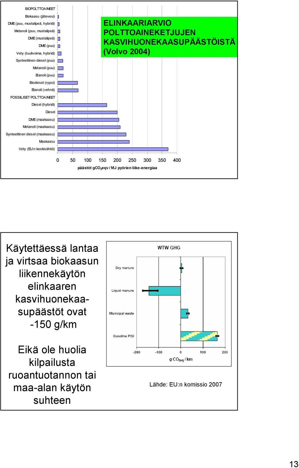 Diesel DME (maakaasu) Metanoli (maakaasu) ynteettinen diesel (maakaasu) Maakaasu Vety (EU:n keskisähkö) 5 1 15 2 25 3 35 4 päästöt gco2eqv / MJ pyörien liikeenergiaa