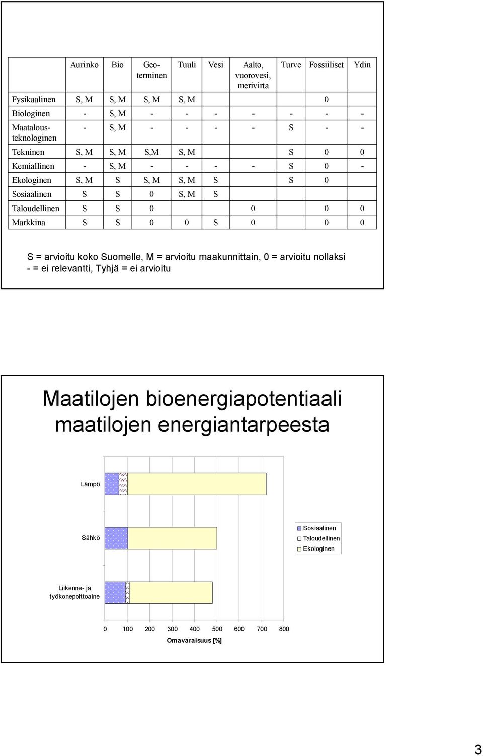 arvioitu maakunnittain, = arvioitu nollaksi = ei relevantti, Tyhjä = ei arvioitu Maatilojen bioenergiapotentiaali