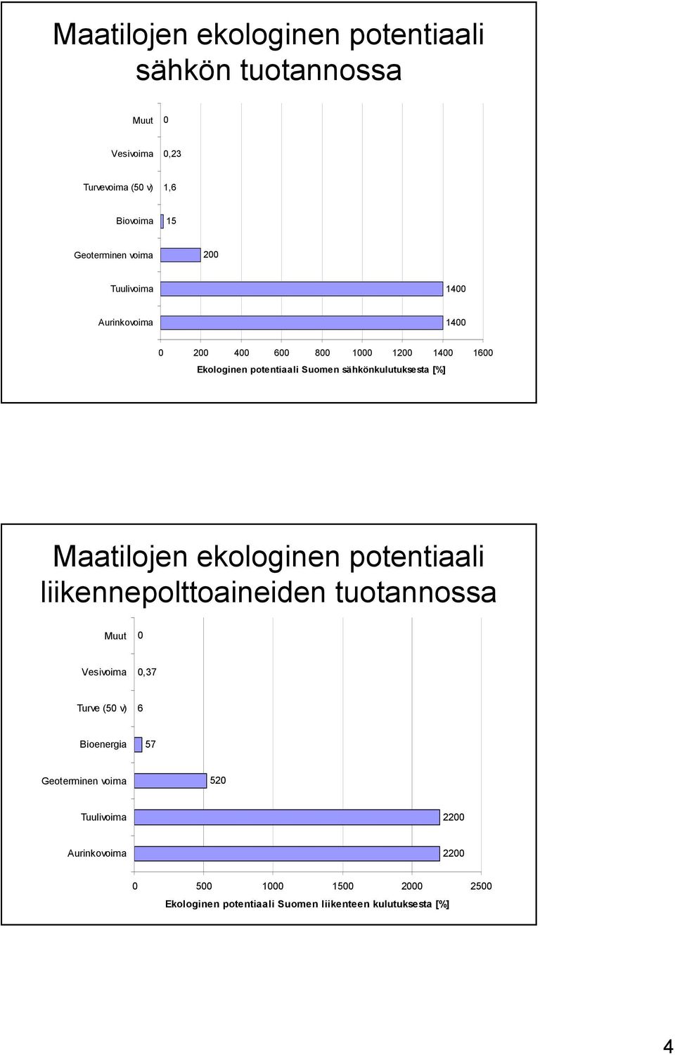Maatilojen ekologinen potentiaali liikennepolttoaineiden tuotannossa Muut Vesivoima,37 Turve (5 v) 6 Bioenergia 57