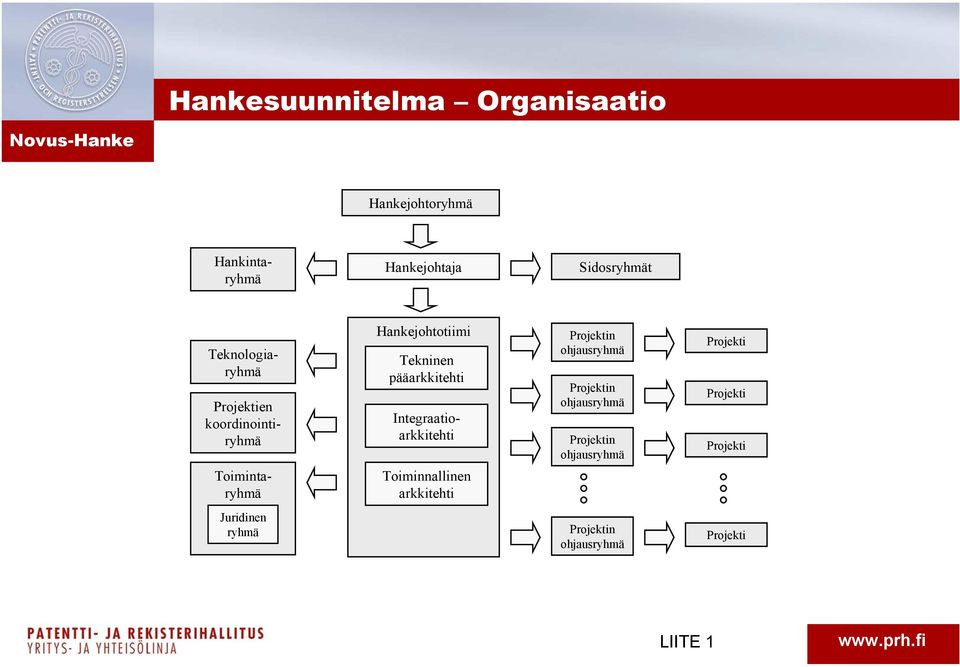 Integraatioarkkitehti Projektin ohjausryhmä Projektin ohjausryhmä Projektin ohjausryhmä