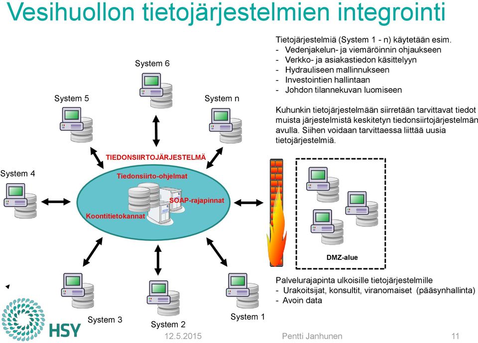 tietojärjestelmään siirretään tarvittavat tiedot muista järjestelmistä keskitetyn tiedonsiirtojärjestelmän avulla. Siihen voidaan tarvittaessa liittää uusia tietojärjestelmiä.