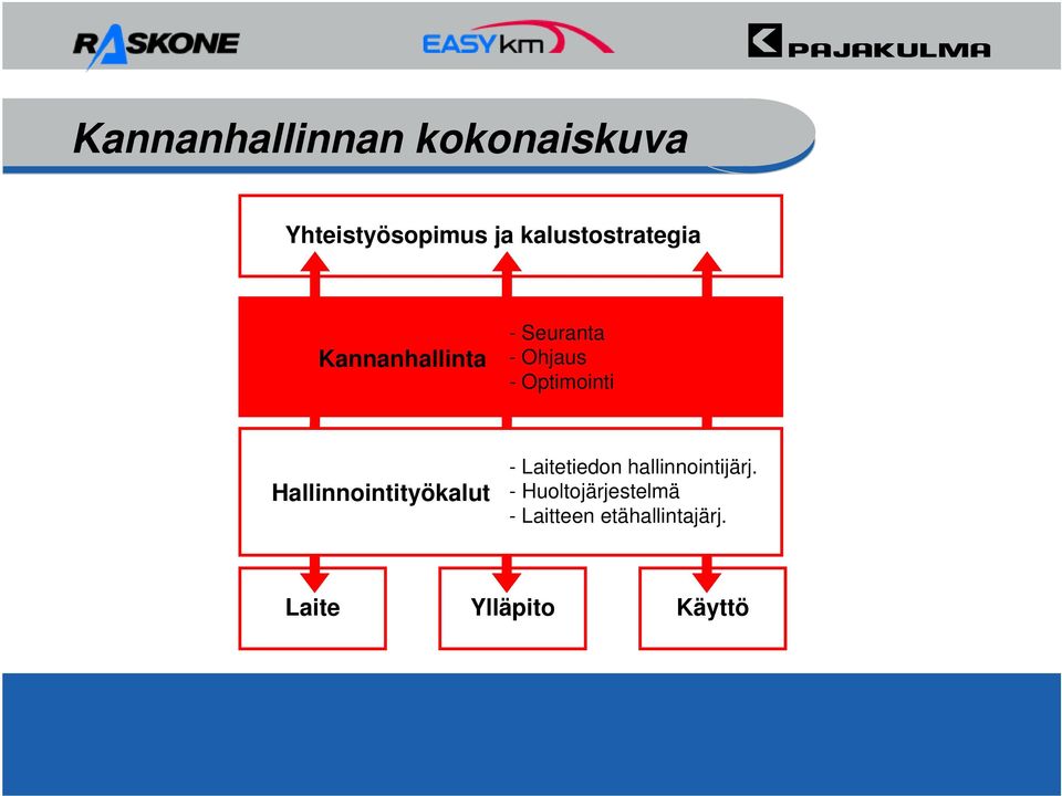 Optimointi Hallinnointityökalut - Laitetiedon