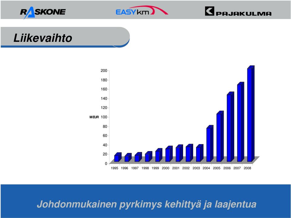 2000 2001 2002 2003 2004 2005 2006 2007