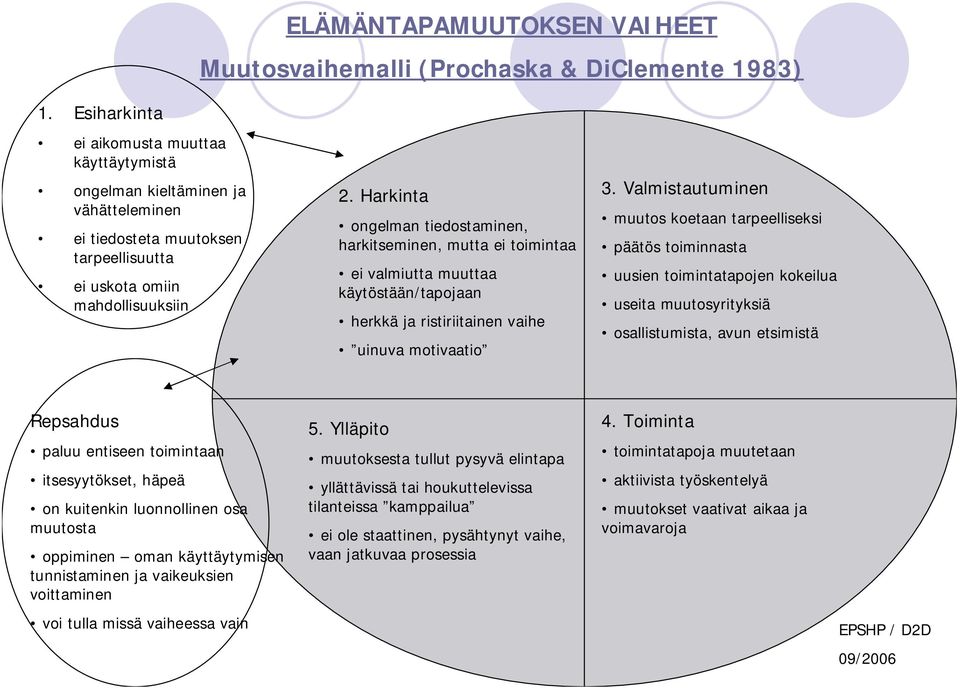 Harkinta ongelman tiedostaminen, harkitseminen, mutta ei toimintaa ei valmiutta muuttaa käytöstään/tapojaan herkkä ja ristiriitainen vaihe uinuva motivaatio 3.