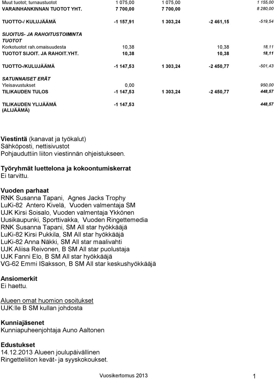 10,38 10,38 18,11 TUOTTO-/KULUJÄÄMÄ -1 147,53 1 303,24-2 450,77-501,43 SATUNNAISET ERÄT Yleisavustukset 0,00 950,00 TILIKAUDEN TULOS -1 147,53 1 303,24-2 450,77 448,57 TILIKAUDEN YLIJÄÄMÄ (ALIJÄÄMÄ)