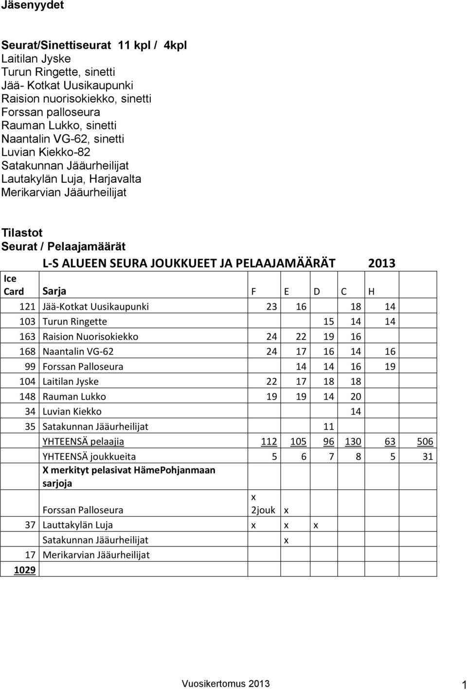 F E D C H 121 Jää-Kotkat Uusikaupunki 23 16 18 14 103 Turun Ringette 15 14 14 163 Raision Nuorisokiekko 24 22 19 16 168 Naantalin VG-62 24 17 16 14 16 99 Forssan Palloseura 14 14 16 19 104 Laitilan