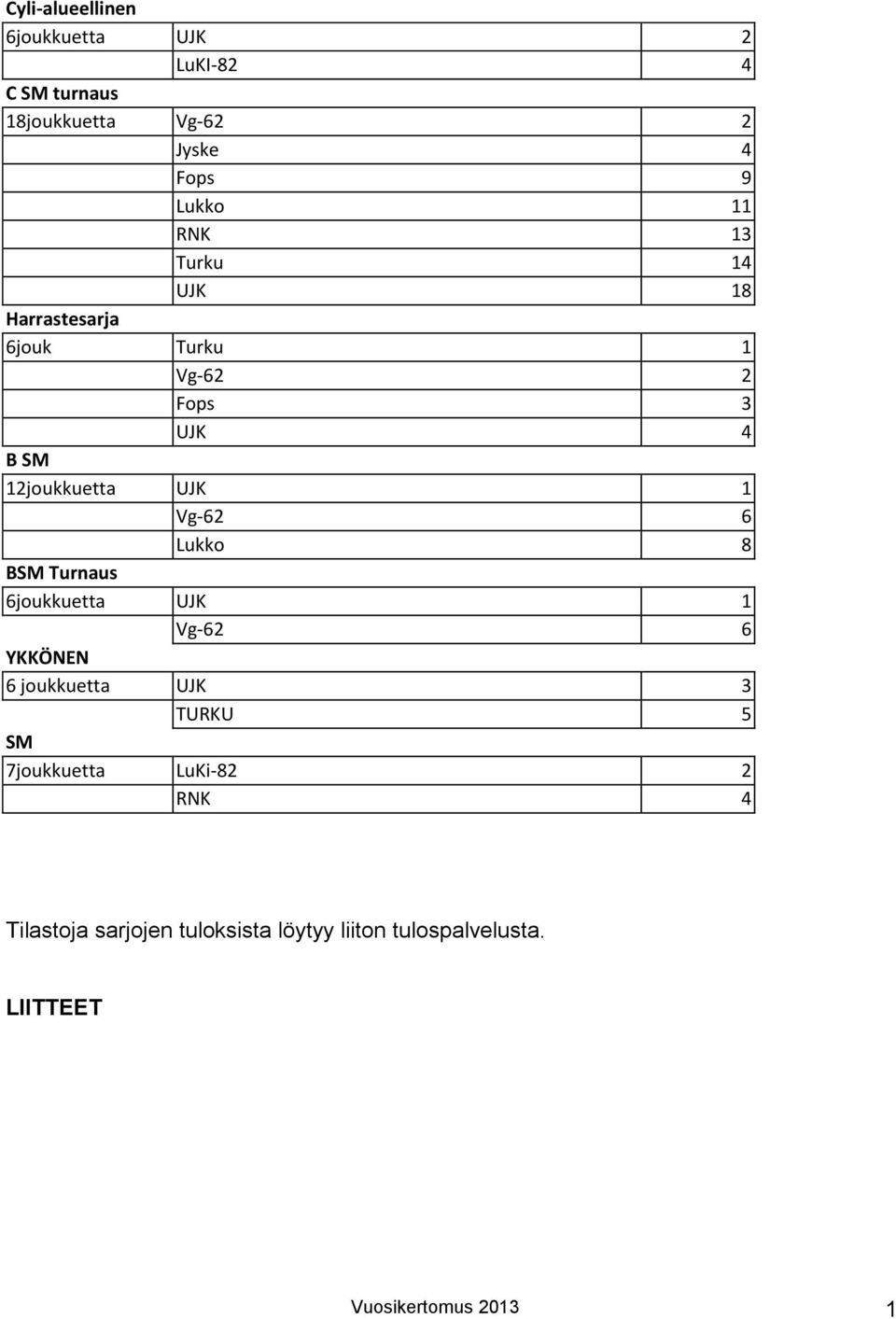 6 Lukko 8 BSM Turnaus 6joukkuetta UJK 1 Vg-62 6 YKKÖNEN 6 joukkuetta UJK 3 TURKU 5 SM 7joukkuetta