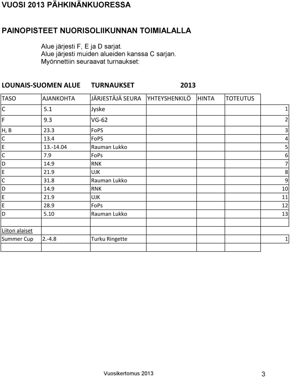 Myönnettiin seuraavat turnaukset: LOUNAIS-SUOMEN ALUE TURNAUKSET 2013 TASO AJANKOHTA JÄRJESTÄJÄ SEURA YHTEYSHENKILÖ HINTA TOTEUTUS C 5.