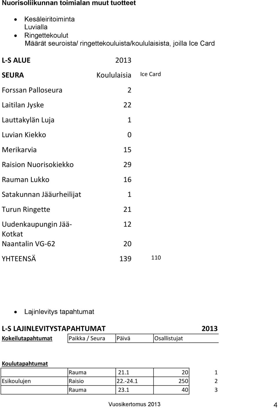 Satakunnan Jääurheilijat 1 Turun Ringette 21 Uudenkaupungin Jää- 12 Kotkat Naantalin VG-62 20 YHTEENSÄ 139 110 Lajinlevitys tapahtumat L-S