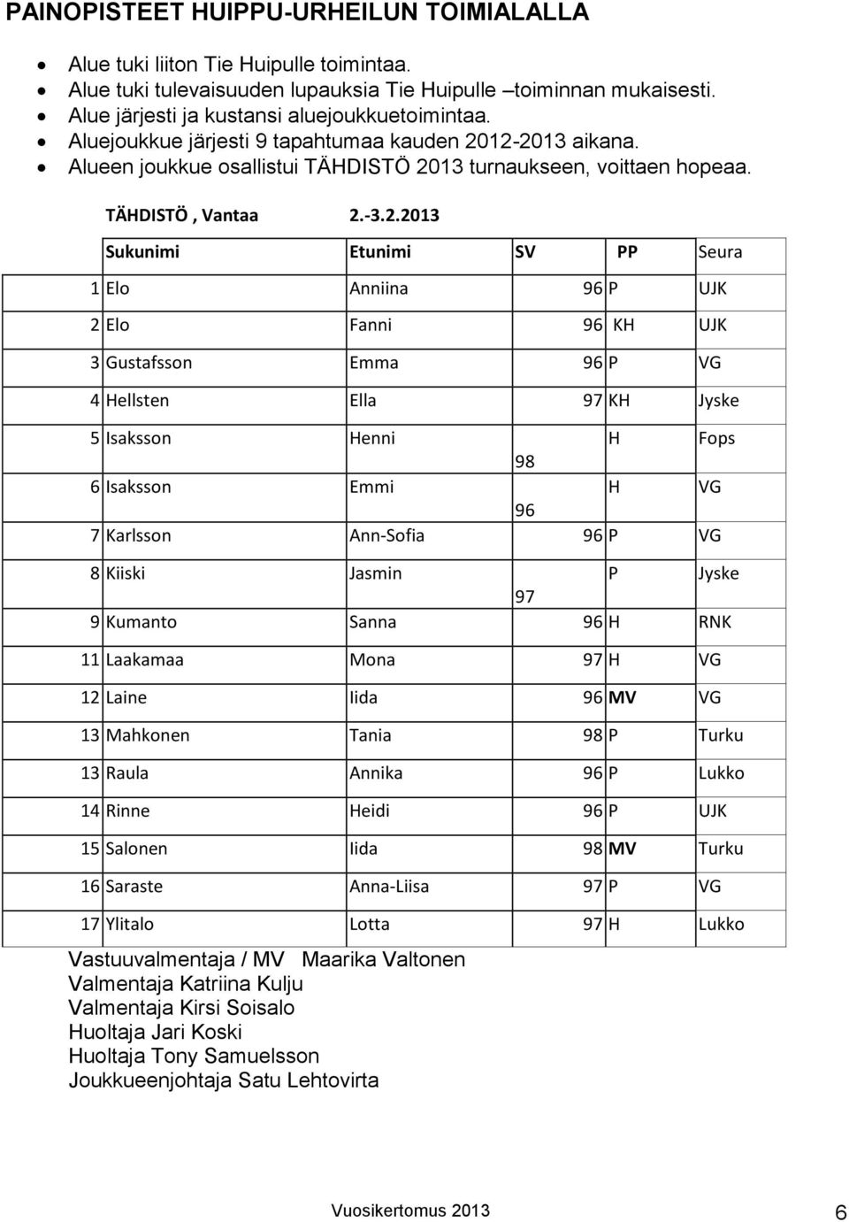 12-2013 aikana. Alueen joukkue osallistui TÄHDISTÖ 2013 turnaukseen, voittaen hopeaa. TÄHDISTÖ, Vantaa 2.-3.2.2013 Sukunimi Etunimi SV PP Seura 1 Elo Anniina 96 P UJK 2 Elo Fanni 96 KH UJK 3