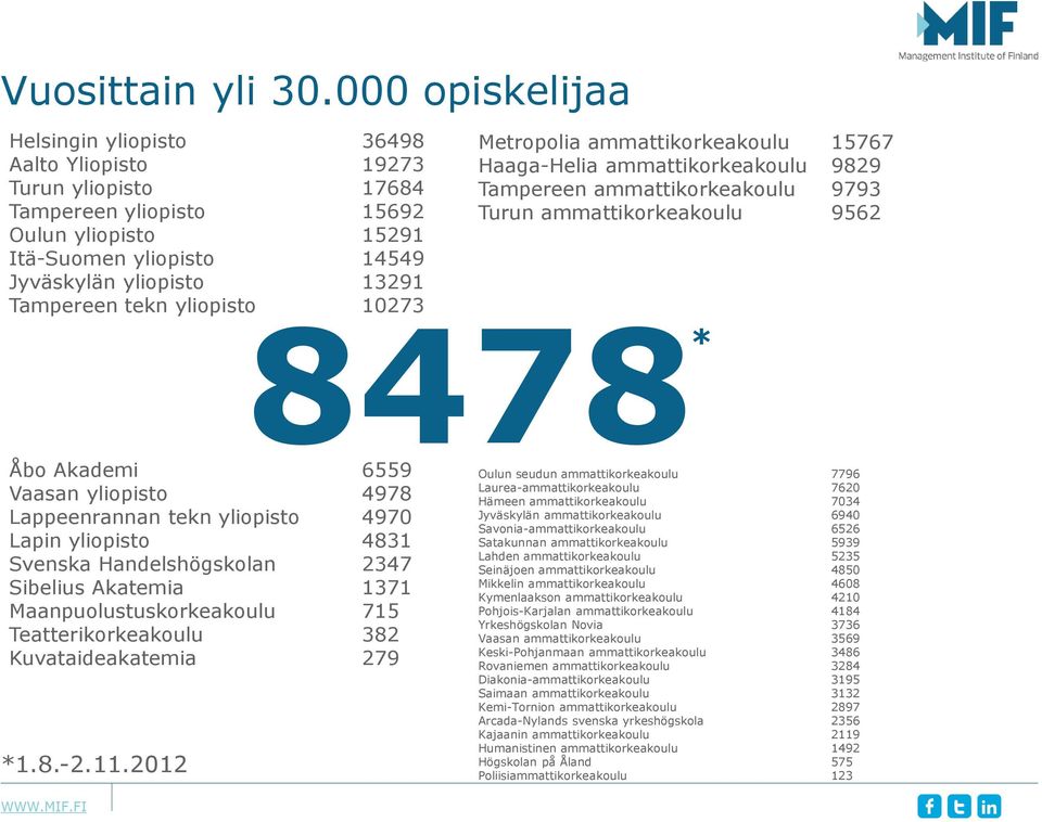 tekn yliopisto 10273 Metropolia ammattikorkeakoulu 15767 Haaga-Helia ammattikorkeakoulu 9829 Tampereen ammattikorkeakoulu 9793 Turun ammattikorkeakoulu 9562 8478 * Åbo Akademi 6559 Vaasan yliopisto