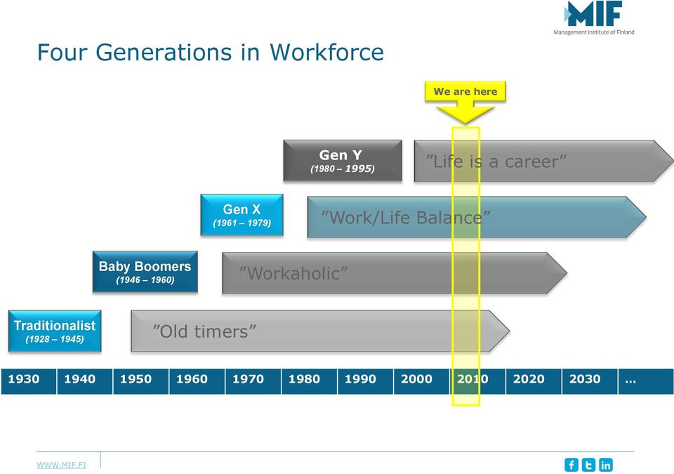 Boomers (1946 1960) Workaholic Traditionalist (1928 1945)