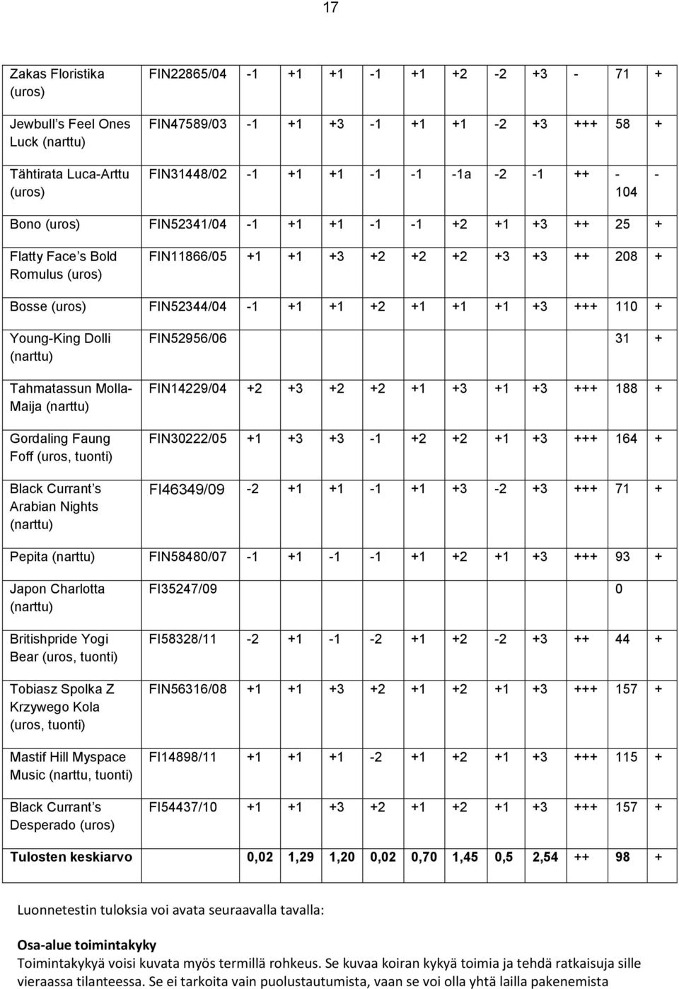 +++ 110 + Young-King Dolli (narttu) Tahmatassun Molla- Maija (narttu) Gordaling Faung Foff (uros, tuonti) Black Currant s Arabian Nights (narttu) FIN52956/06 31 + FIN14229/04 +2 +3 +2 +2 +1 +3 +1 +3