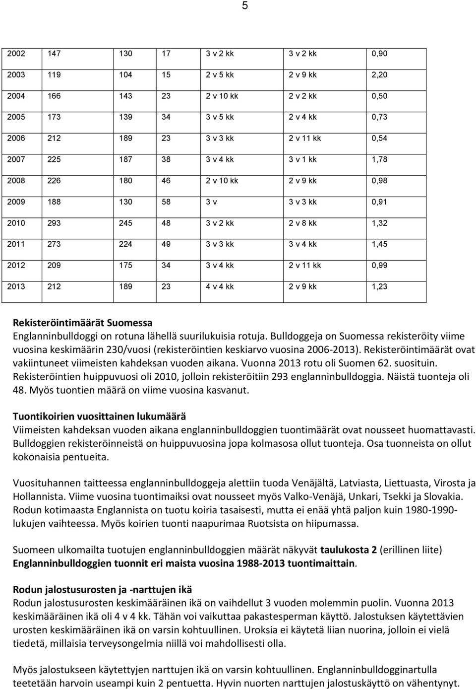 175 34 3 v 4 kk 2 v 11 kk 0,99 2013 212 189 23 4 v 4 kk 2 v 9 kk 1,23 Rekisteröintimäärät Suomessa Englanninbulldoggi on rotuna lähellä suurilukuisia rotuja.