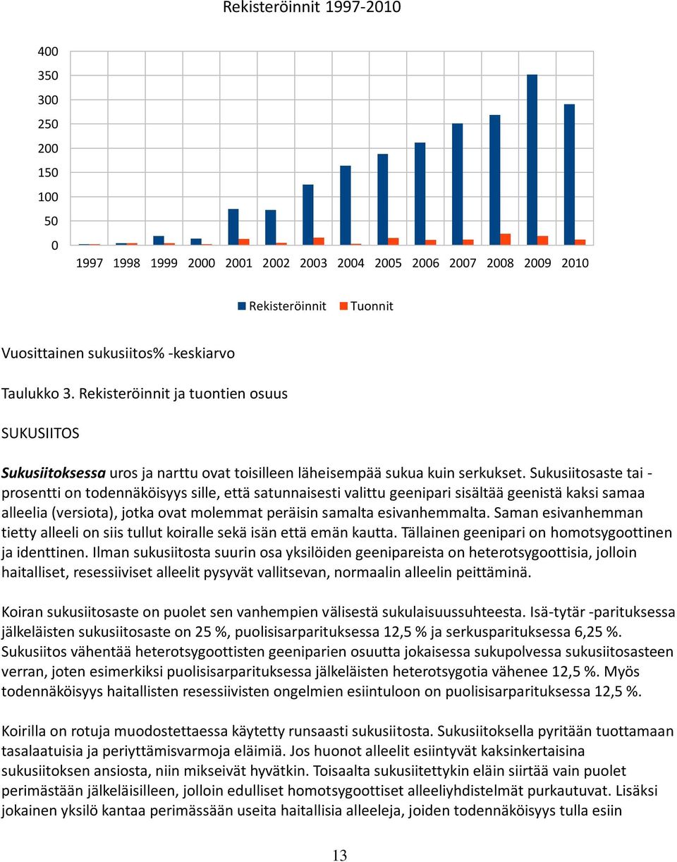 Sukusiitosaste tai - prosentti on todennäköisyys sille, että satunnaisesti valittu geenipari sisältää geenistä kaksi samaa alleelia (versiota), jotka ovat molemmat peräisin samalta esivanhemmalta.