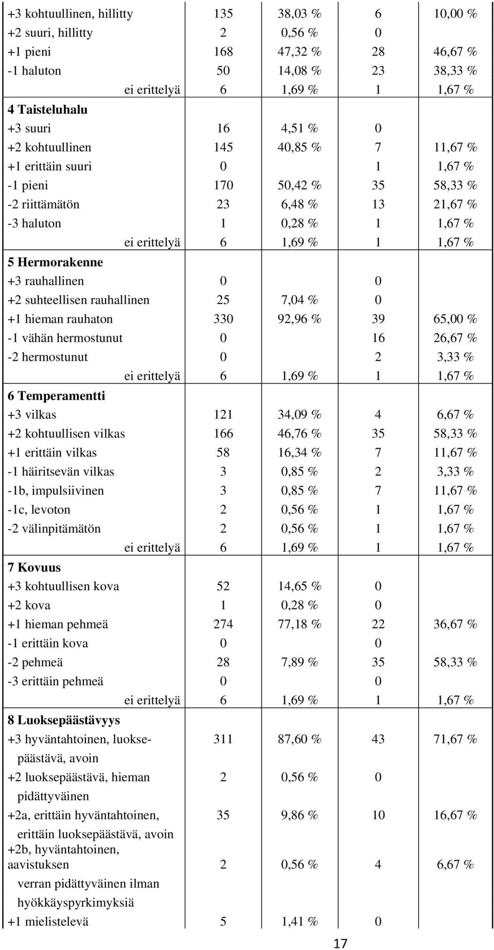 1,67 % 5 Hermorakenne +3 rauhallinen 0 0 +2 suhteellisen rauhallinen 25 7,04 % 0 +1 hieman rauhaton 330 92,96 % 39 65,00 % -1 vähän hermostunut 0 16 26,67 % -2 hermostunut 0 2 3,33 % ei erittelyä 6