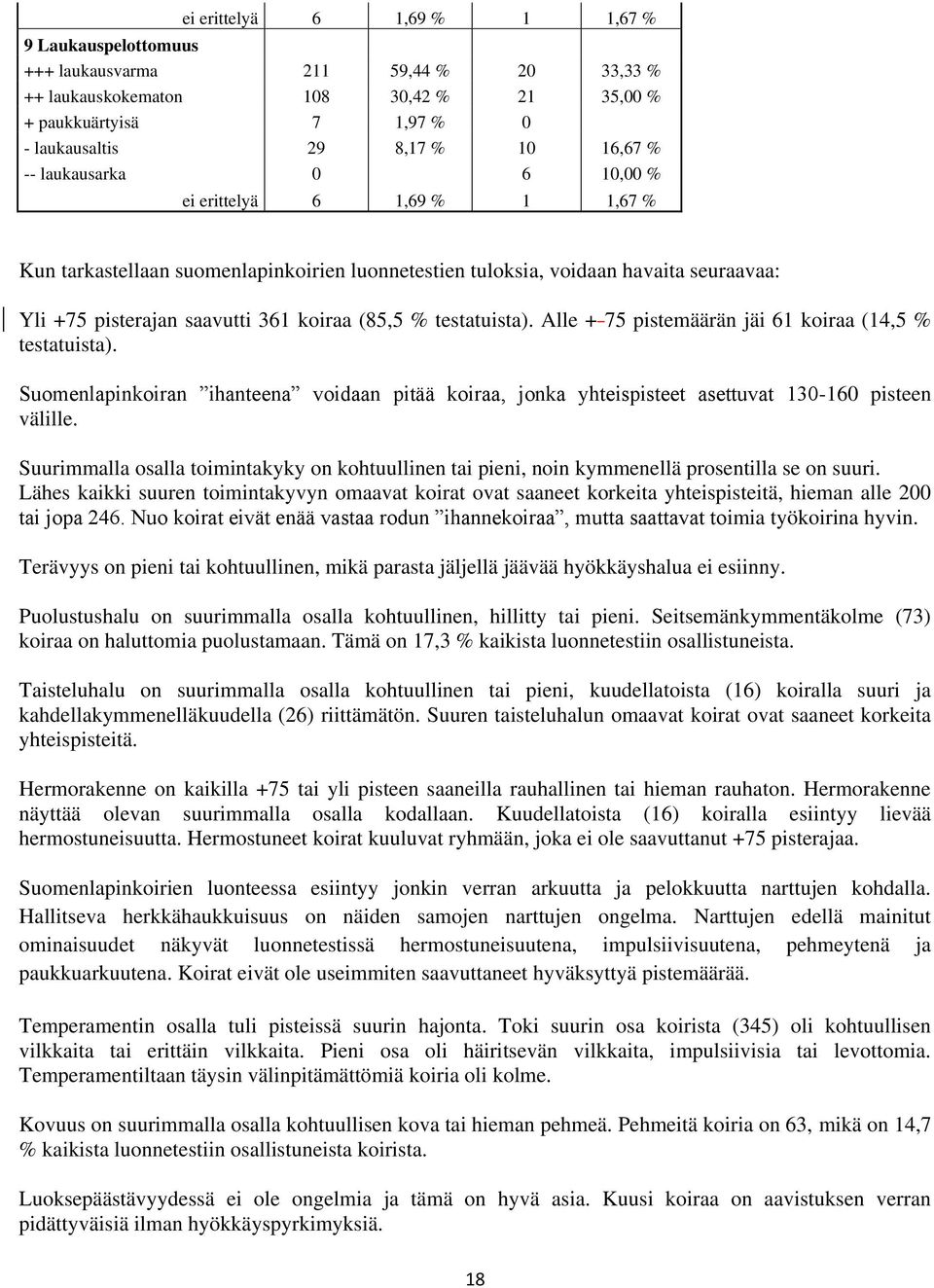 testatuista). Alle + 75 pistemäärän jäi 61 koiraa (14,5 % testatuista). Suomenlapinkoiran ihanteena voidaan pitää koiraa, jonka yhteispisteet asettuvat 130-160 pisteen välille.