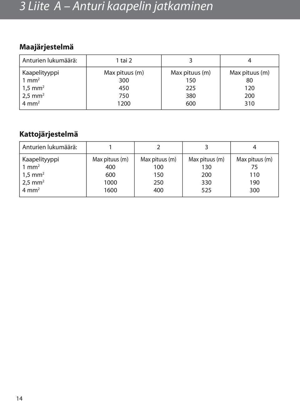 310 Kattojärjestelmä Anturien lukumäärä: 1 2 3 4 Kaapelityyppi 1 mm 2 1,5 mm 2 2,5 mm 2 4 mm 2 Max pituus (m)