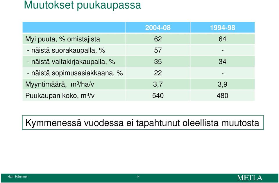 sopimusasiakkaana, % 22 - Myyntimäärä, m 3 /ha/v 3,7 3,9 Puukaupan koko, m 3