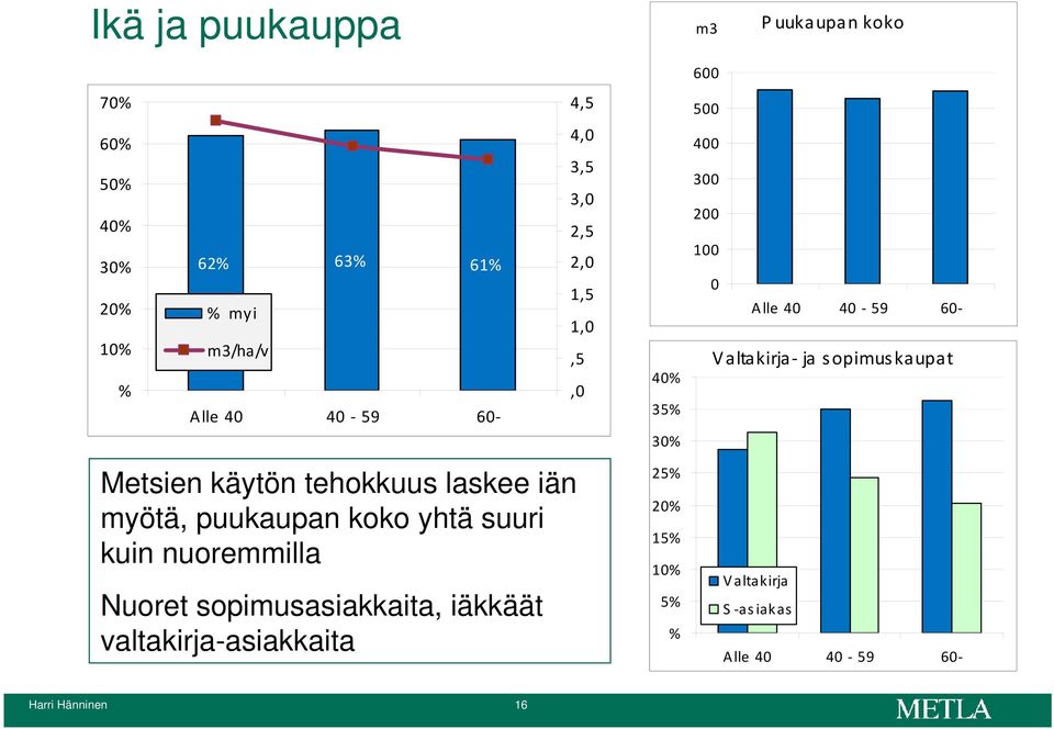 iäkkäät valtakirja-asiakkaita 4,5 4,0 3,5 3,0 2,5 2,0 1,5 1,0,5,0 40% 35% 30% 25% 20% 15% 10% 5% % 600 500 400