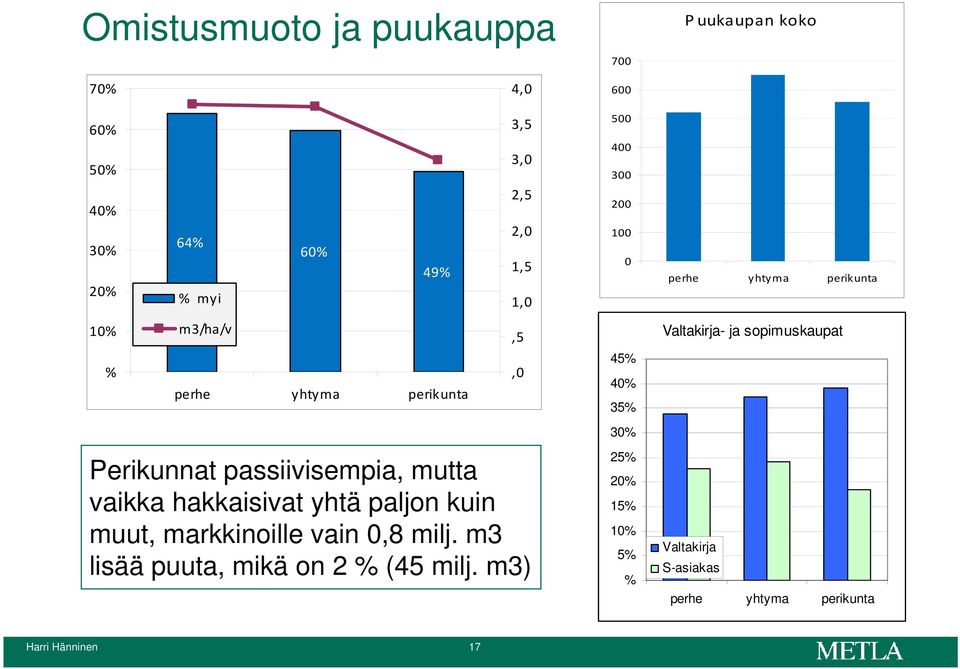 m3 lisää puuta, mikä on 2 % (45 milj.