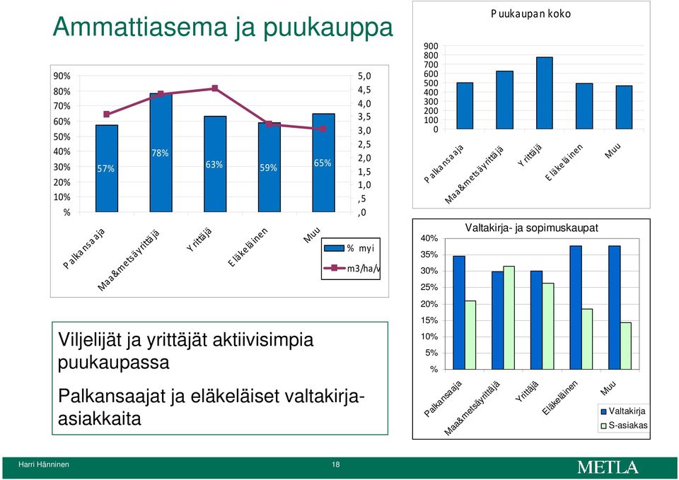 200 100 0 Palka nsa aja 40% 35% 30% 25% 20% 15% 10% 5% % Maa&metsäyrittäjä Puukaupan koko Y rittäjä Eläke lä inen Valtakirja- ja