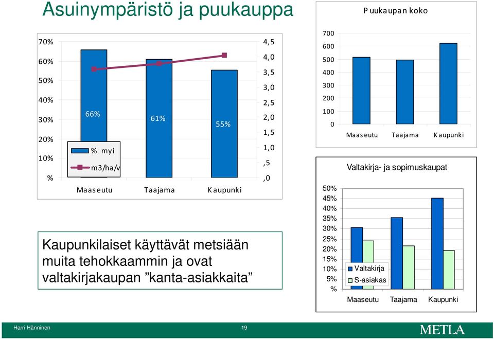 Maas eutu Taajama K aupunki 50% 45% 40% 35% 30% Kaupunkilaiset käyttävät metsiään muita tehokkaammin ja ovat