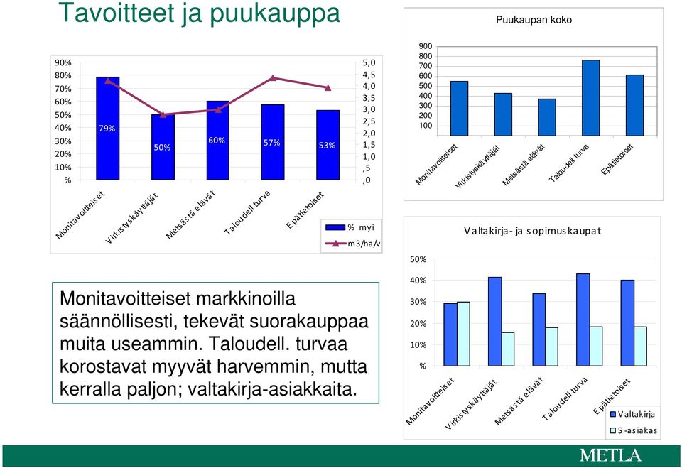 myi m3/ha/v 50% Valtakirja ja sopimuskaupat 40% 30% 20% 10% % Valtakirja S asiakas Monitavoitteis et Virkistyskäyttäjät Metsäs tä elävät Taloudell turva E pätietoiset