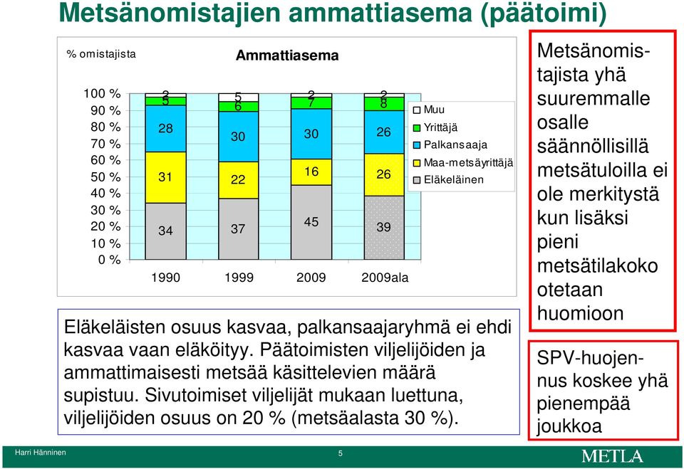 Päätoimisten viljelijöiden ja ammattimaisesti metsää käsittelevien määrä supistuu. Sivutoimiset viljelijät mukaan luettuna, viljelijöiden osuus on 20 % (metsäalasta 30 %).