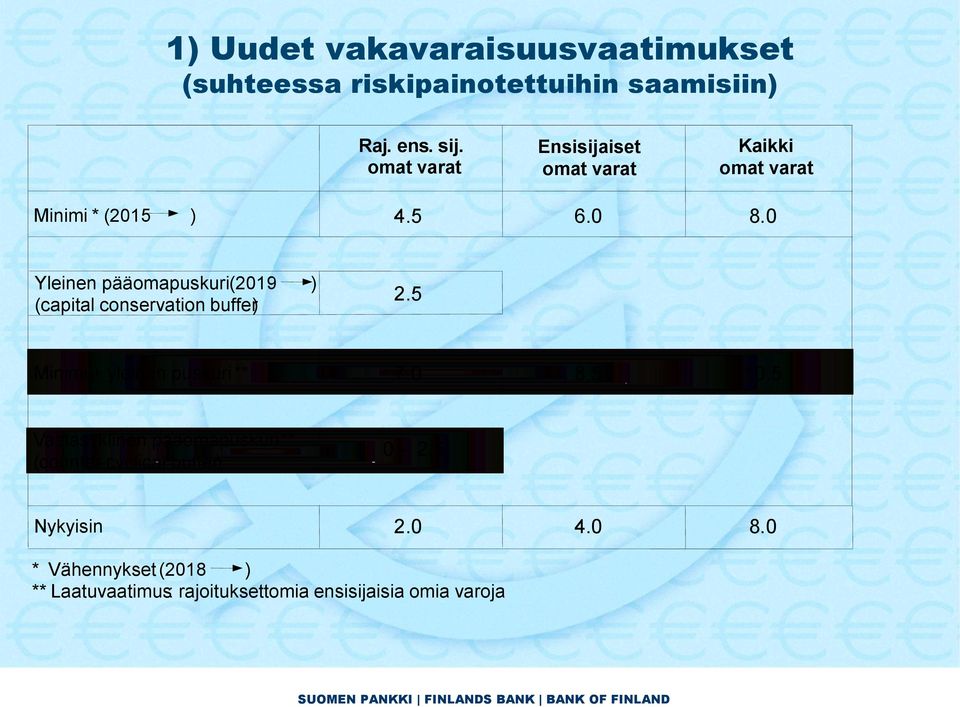 0 Yleinen pääomapuskuri (2019 ) (capital conservation buffer) 2.5 Minimi + yleinen puskuri ** 7.0 8.5 10.