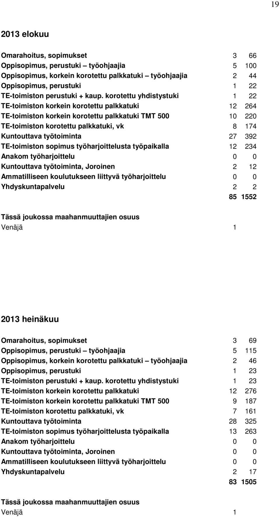 työtoiminta 27 392 TE-toimiston sopimus työharjoittelusta työpaikalla 12 234 Anakom työharjoittelu 0 0 Kuntouttava työtoiminta, Joroinen 2 12 Ammatilliseen koulutukseen liittyvä työharjoittelu 0 0