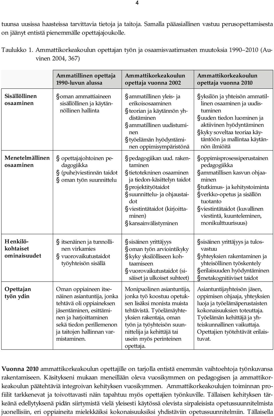 opettaja vuonna 2010 Sisällöllinen osaaminen oman ammattiaineen sisällöllinen ja käytännöllinen hallinta ammatillinen yleis ja erikoisosaaminen teorian ja käytännön yhdistäminen ammatillinen
