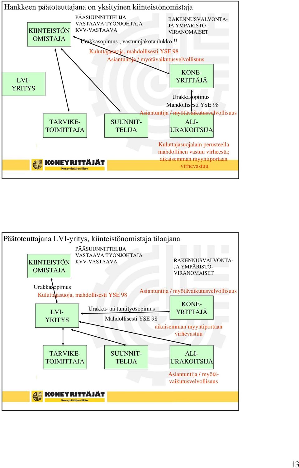 ! Kuluttajasuoja, mahdollisesti YSE 98 Asiantuntija / myötävaikutusvelvollisuus LVI- YRITYS TARVIKE- TOIMITTAJA SUUNNIT- TELIJA KONE- YRITTÄJÄ Urakkasopimus Mahdollisesti YSE 98 Asiantuntija /