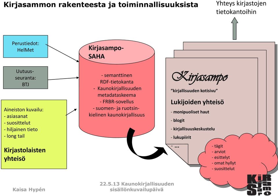 Kaunokirjallisuuden metadataskeema - FRBR-sovellus - suomen- ja ruotsinkielinen kaunokirjallisuus Kirjasampo kirjallisuuden kotisivu