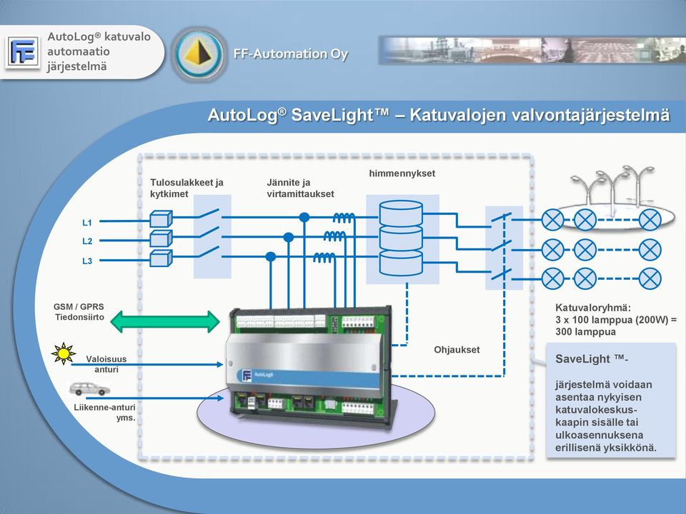 Ohjaukset Katuvaloryhmä: 3 x 100 lamppua (200W) = 300 lamppua SaveLight -