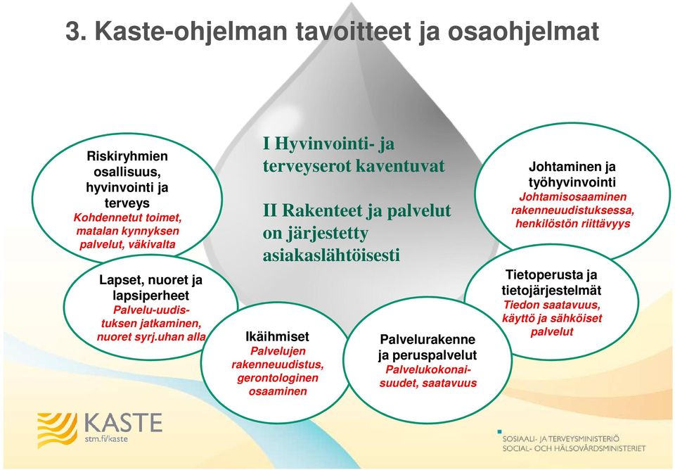 uhan alla I Hyvinvointi- ja terveyserot kaventuvat II Rakenteet ja palvelut on järjestetty asiakaslähtöisesti Ikäihmiset Palvelujen rakenneuudistus,