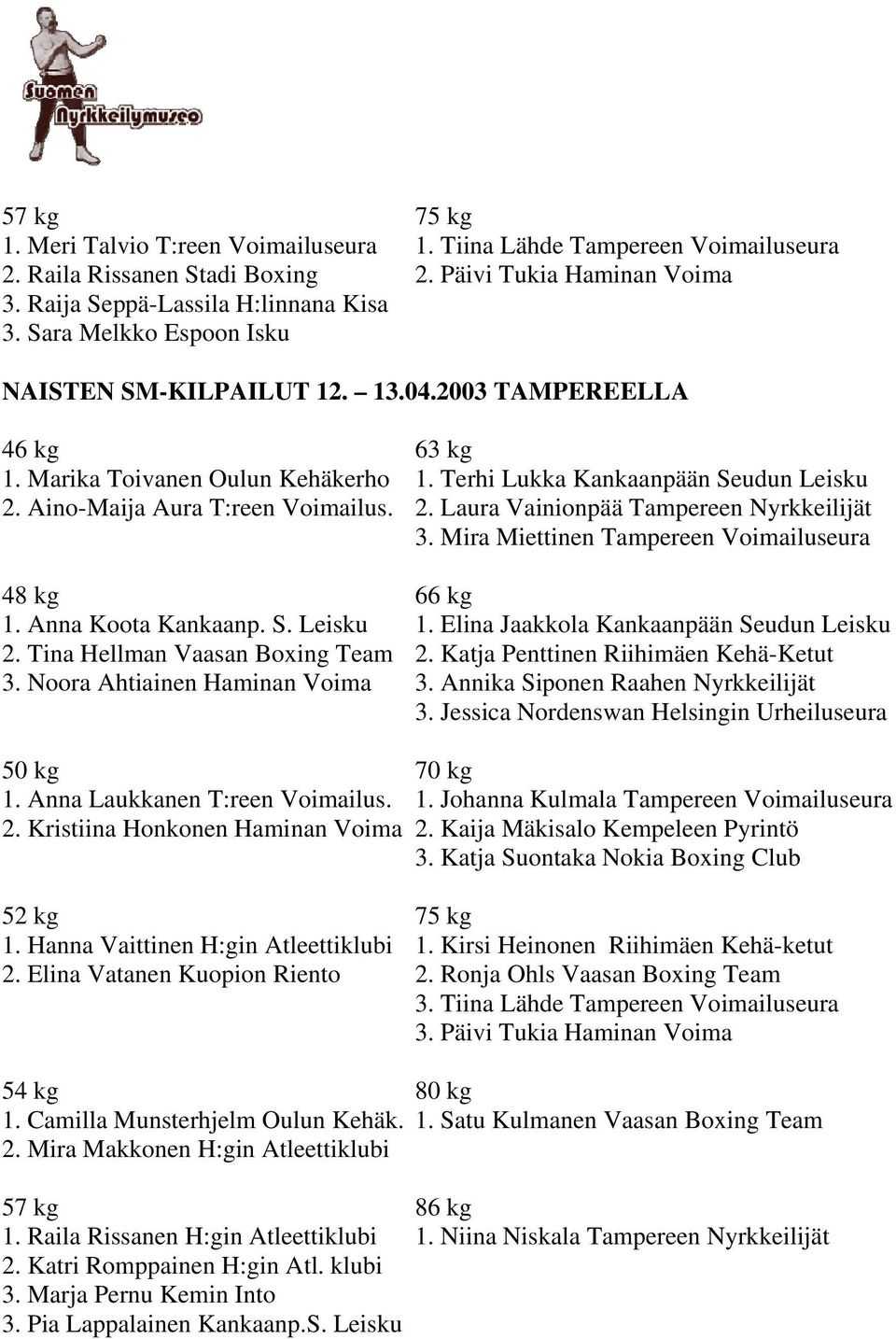 Aino-Maija Aura T:reen Voimailus. 2. Laura Vainionpää Tampereen Nyrkkeilijät 3. Mira Miettinen Tampereen Voimailuseura 48 kg 66 kg 1. Anna Koota Kankaanp. S. Leisku 1.