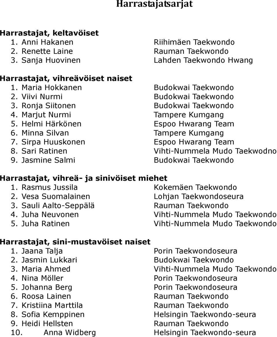 Minna Silvan Tampere Kumgang 7. Sirpa Huuskonen Espoo Hwarang Team 8. Sari Ratinen Vihti-Nummela Mudo Taekwodno 9. Jasmine Salmi Budokwai Taekwondo Harrastajat, vihreä- ja sinivöiset miehet 1.