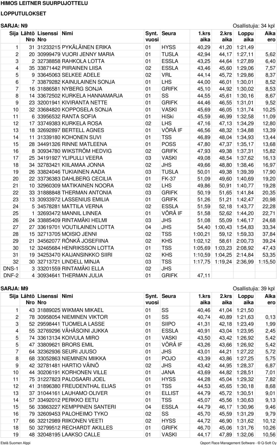 8,52 7 16 31886581 NYBERG SONJA 01 GRIFK 45,10 44,92 1:30,02 8,53 8 14 33672502 KURKELA HANNAMARJA 01 SS 44,55 45,61 1:30,16 8,67 9 23 32001941 KIVIRANTA NETTE 01 GRIFK 44,46 46,55 1:31,01 9,52 10 32