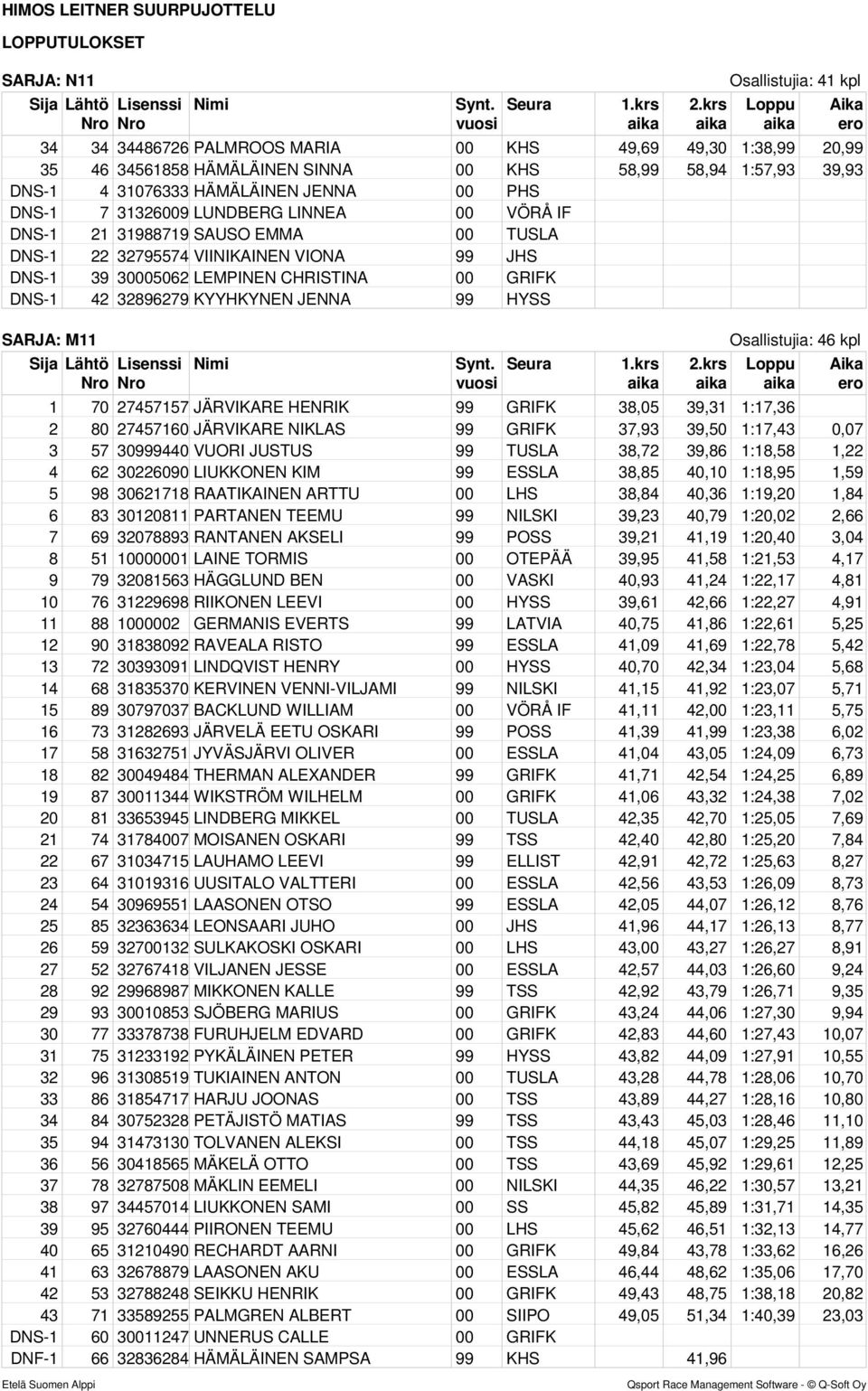 KYYHKYNEN JENNA 99 HYSS SARJA: M11 Osallistujia: 46 kpl 1 70 27457157 JÄRVIKARE HENRIK 99 GRIFK 38,05 39,31 1:17,36 2 80 27457160 JÄRVIKARE NIKLAS 99 GRIFK 37,93 39,50 1:17,43 0,07 3 57 30999440