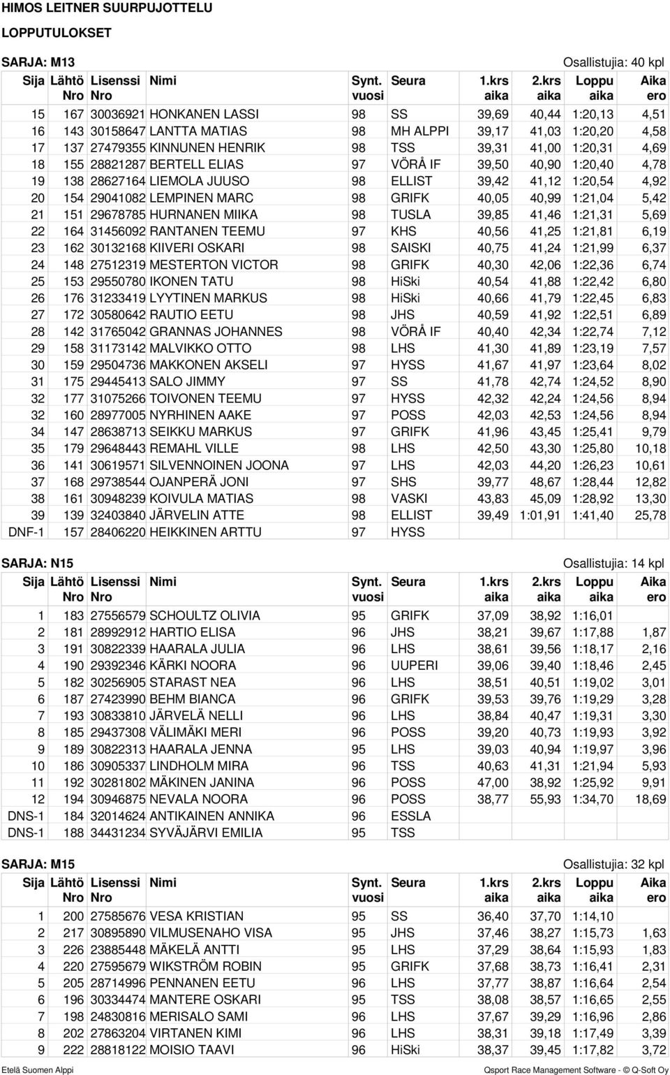 40,05 40,99 1:21,04 5,42 21 151 29678785 HURNANEN MIIKA 98 TUSLA 39,85 41,46 1:21,31 5,69 22 164 31456092 RANTANEN TEEMU 97 KHS 40,56 41,25 1:21,81 6,19 23 162 30132168 KIIVERI OSKARI 98 SAISKI 40,75