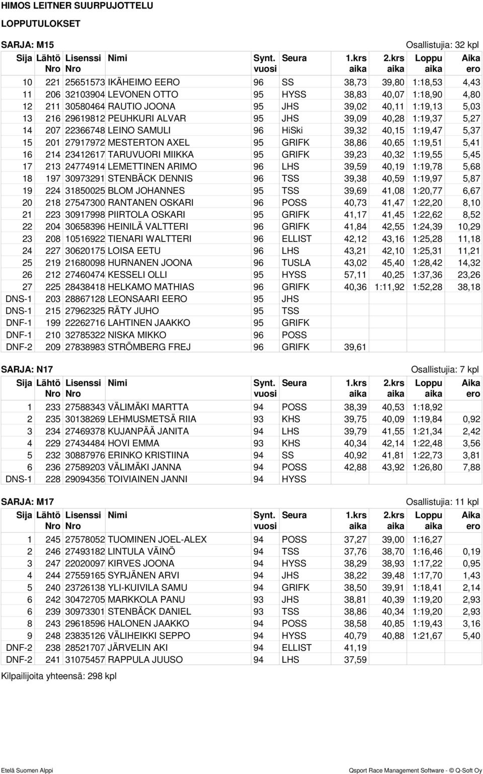 1:19,51 5,41 16 214 23412617 TARUVUORI MIIKKA 95 GRIFK 39,23 40,32 1:19,55 5,45 17 213 24774914 LEMETTINEN ARIMO 96 LHS 39,59 40,19 1:19,78 5,68 18 197 30973291 STENBÄCK DENNIS 96 TSS 39,38 40,59