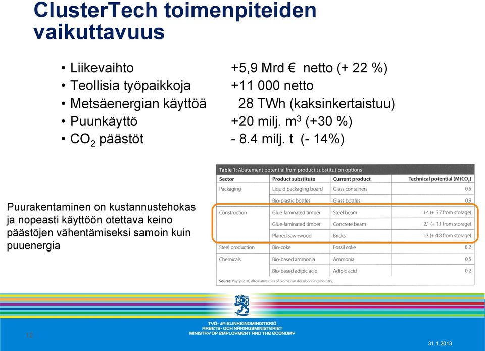 milj. m 3 (+30 %) CO 2 päästöt - 8.4 milj.