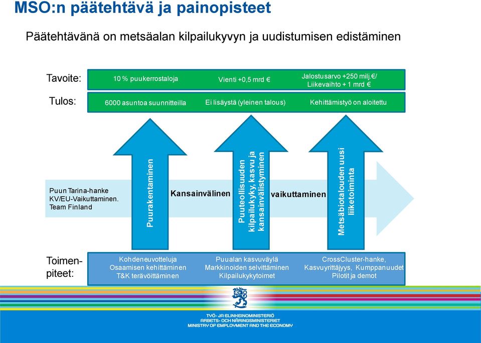 / Liikevaihto + 1 mrd Tulos: 6000 asuntoa suunnitteilla Ei lisäystä (yleinen talous) Kehittämistyö on aloitettu Puun Tarina-hanke KV/EU-Vaikuttaminen.