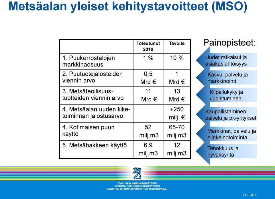 Kotimaisen puun käyttö Toteutunut 2010 Tavoite 1 % 10 % 0,5 Mrd 11 Mrd 52 milj.m3 5. Metsähakkeen käyttö 6,9 milj.m3 1 Mrd 13 Mrd +250 milj.