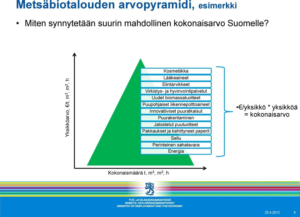 Kosmetiikka Lääkeaineet Elintarvikkeet Virkistys- ja hyvinvointipalvelut Uudet biomassatuotteet Puupohjaiset