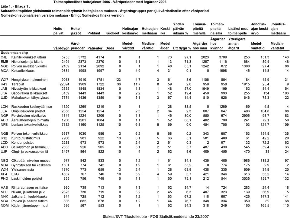 dygn % män Jonotus- Jonotus Uudenmaan shp CJE Kaihileikkaukset ultraä 5755 5732 4174 0 1 1 73 97,1 2023 3709 256 151,3 143 EMB Nielurisojen ja kitaris 2494 2373 2370 0 1,1 1 13 71,3 1257 1116 684