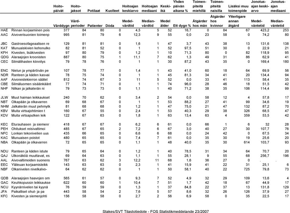 118,9 95 QDG Alaraajojen kroonisten 887 80 75 1 11,1 7 62 1,3 49 31 86 62,9 41 CEC Silmälihasten kiinnitys 79 78 76 0 1 1 30 87,2 43 35 0 169,4 180 ENC Nielun ja ympäröivän pe 107 78 77 0 1,4 1 43