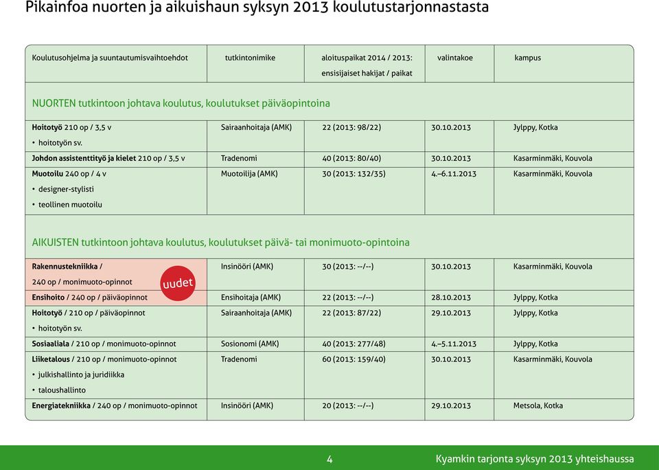Johdon assistenttityö ja kielet 210 op / 3,5 v Tradenomi 40 (2013: 80/40) 30.10.2013 Kasarminmäki, Kouvola Muotoilu 240 op / 4 v Muotoilija (AMK) 30 (2013: 132/35) 4. 6.11.